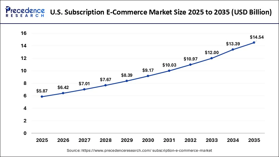 U.S. Subscription E-Commerce Market Size 2026 to 2035
