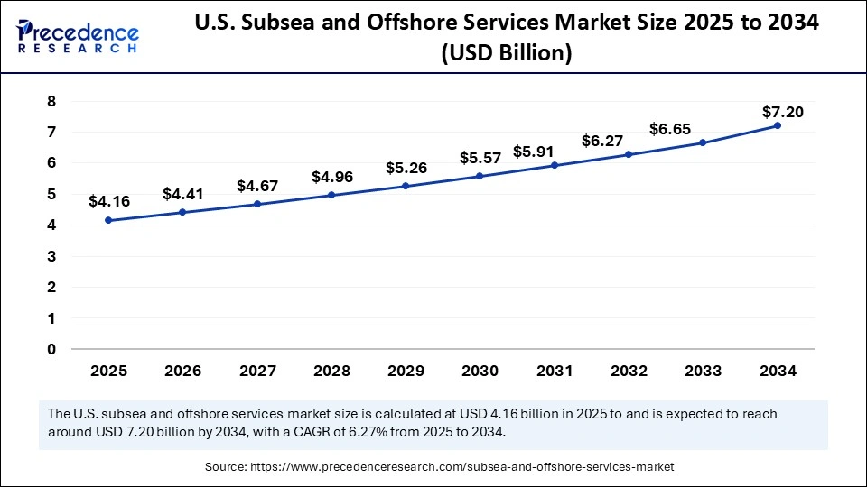 U.S. Subsea and Offshore Services Market Size 2025 to 2034