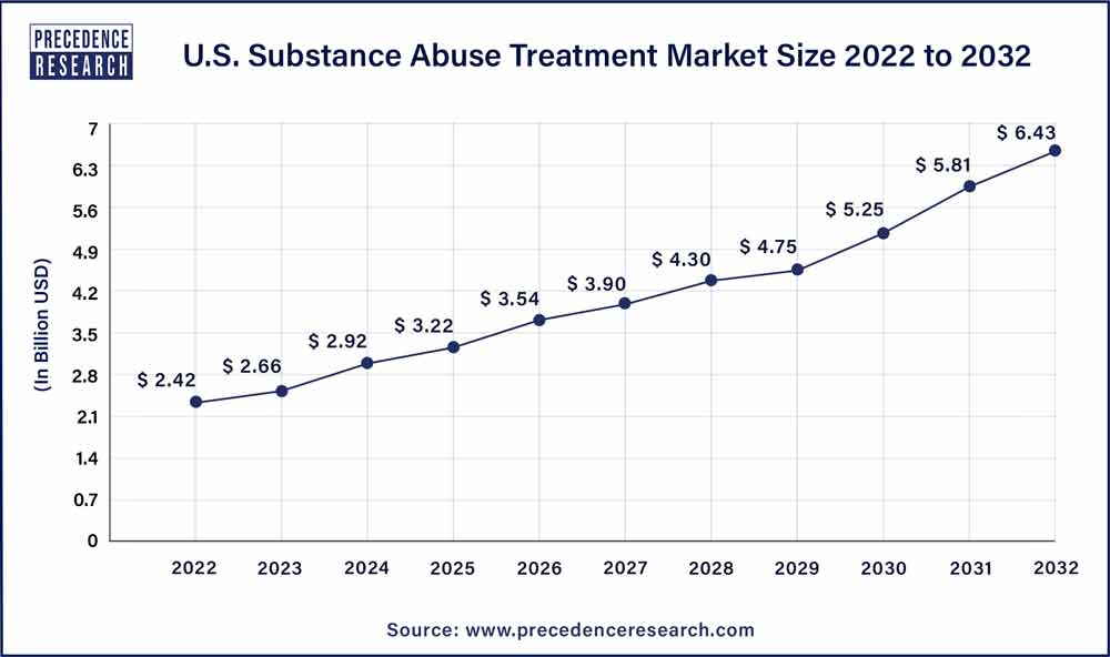 U.S. Substance Abuse Treatment Market Size 2023 To 2032