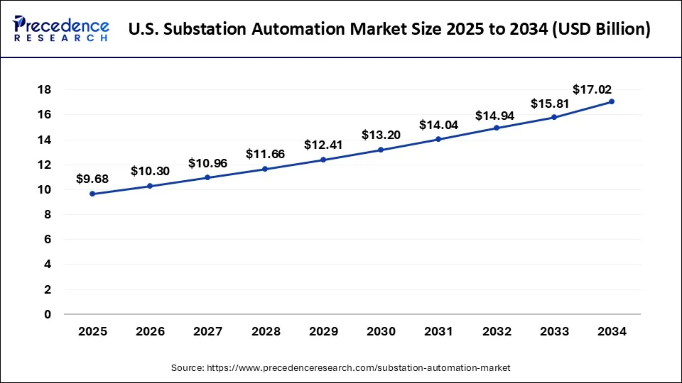 U.S. Substation Automation Market Size 2025 to 2034