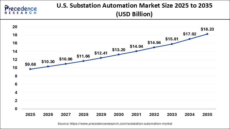 U.S. Substation Automation Market Size 2026 to 2035