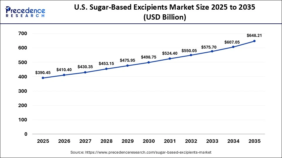 U.S. Sugar-Based Excipients Market Size 2025 to 2035