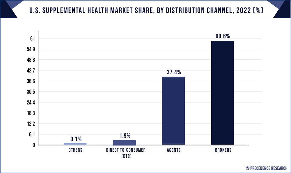 U.S. Supplemental Health Market Share, By Distribution Channel, 2022 (%)