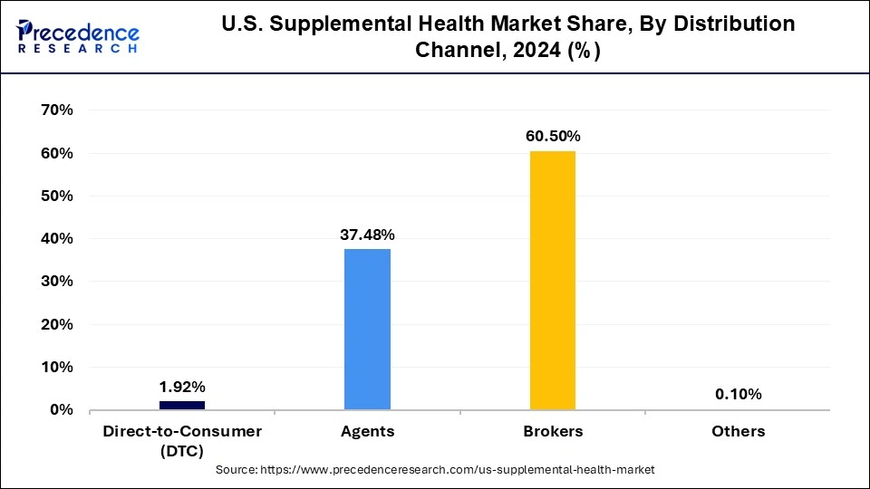 U.S. Supplemental Health Market Share, By Distribution Channel, 2024 (%)