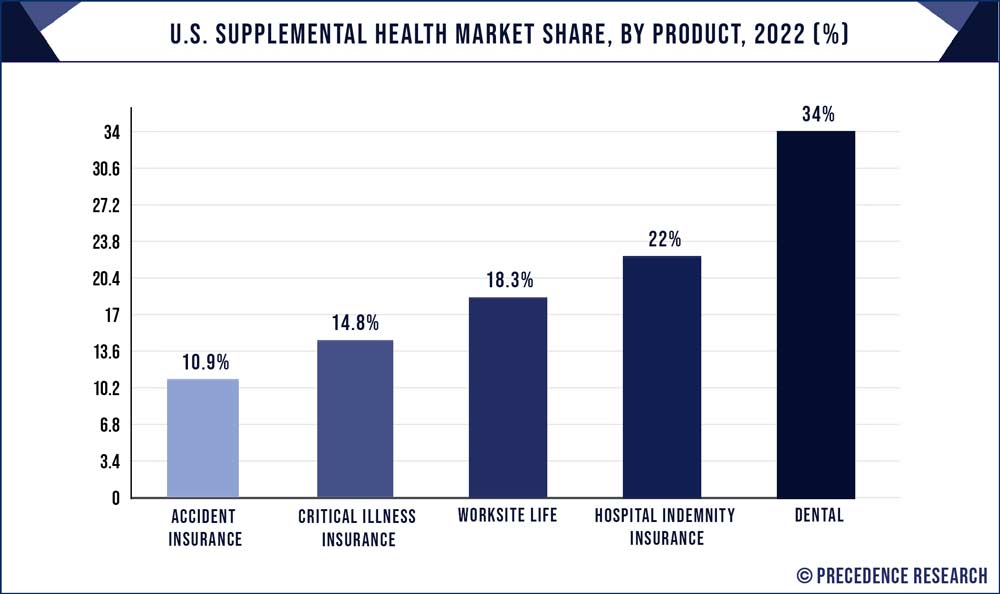 U.S. Supplemental Health Market Share, By Product, 2022 (%)