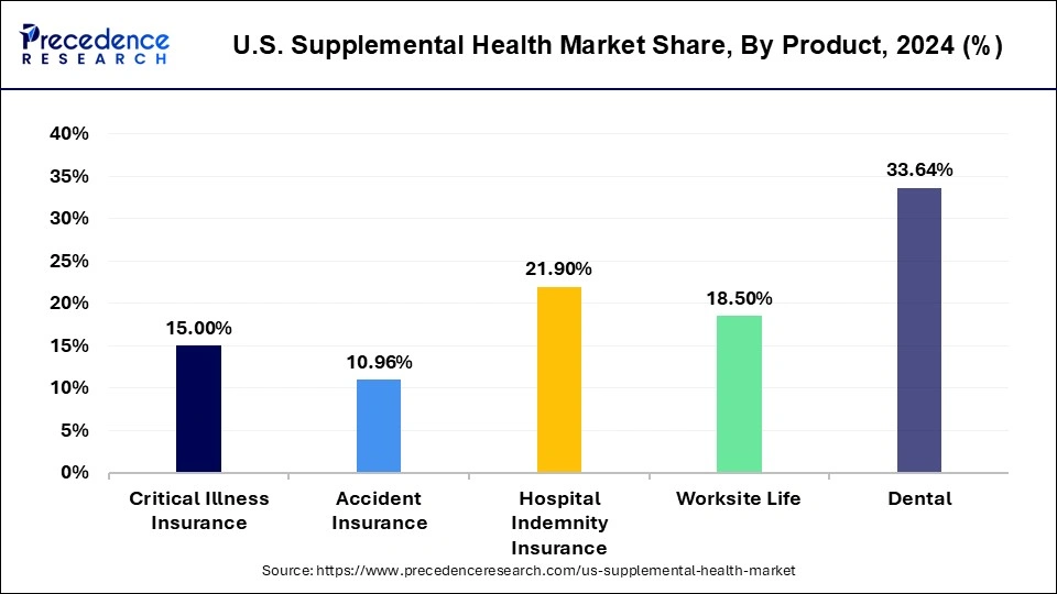 U.S. Supplemental Health Market Share, By Product, 2024 (%)