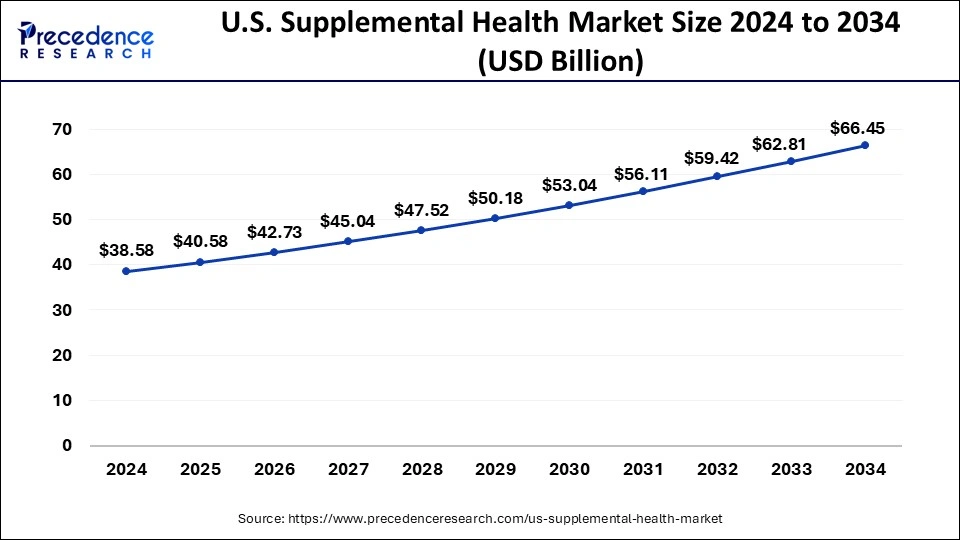 U.S. Supplemental Health Market Size 2025 To 2034
