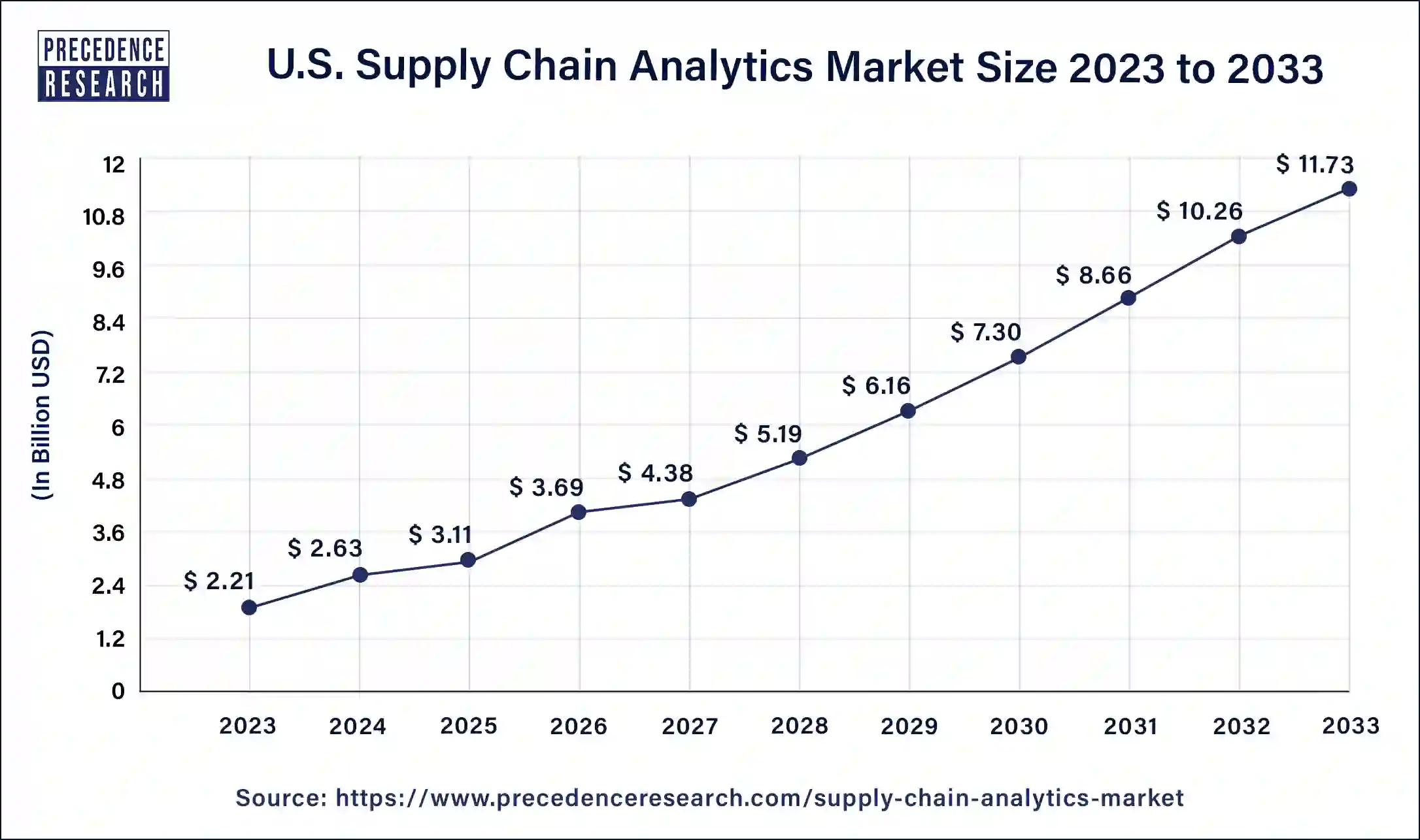 U.S. Supply Chain Analytics Market Size 2024 to 2033