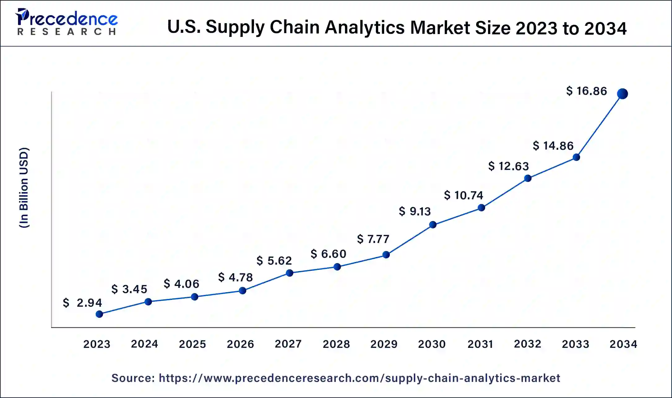 U.S. Supply Chain Analytics Market Size 2024 to 2034