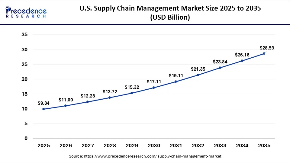 U.S. Supply Chain Management Market Size 2026 to 2035