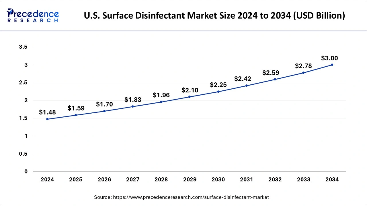U.S. Surface Disinfectant Market Size 2025 to 2034