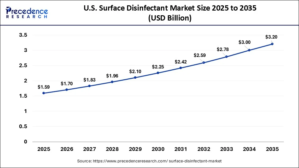 U.S. Surface Disinfectant Market Size 2026 to 2035