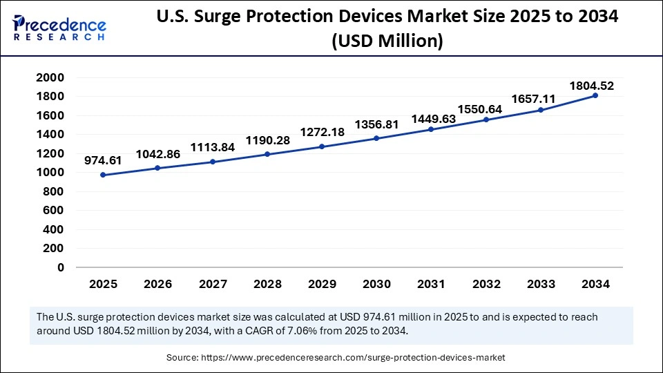 U.S. Surge Protection Devices Market Size 2025 to 2034