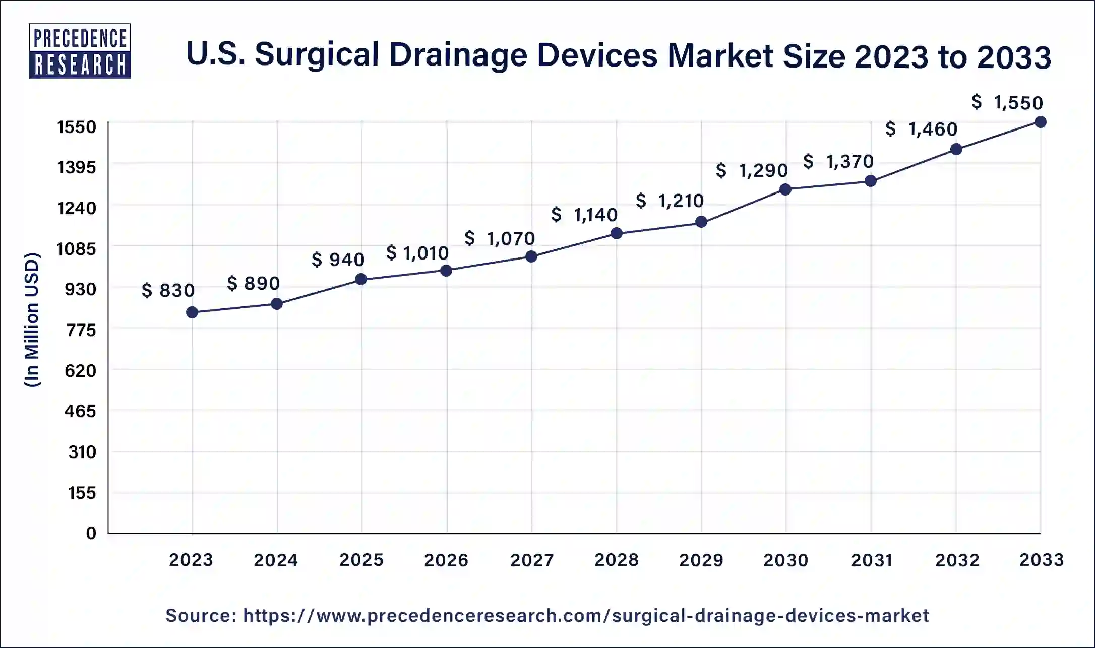 U.S. Surgical Drainage Devices Market Size 2024 to 2033