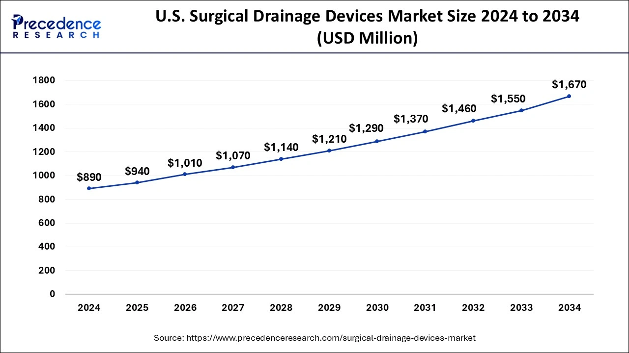 U.S. Surgical Drainage Devices Market Size 2025 to 2034
