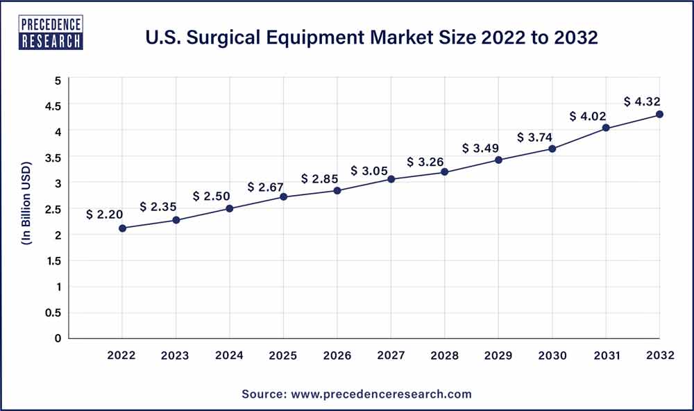 U.S. Surgical Equipment Market Size 2023 To 2032