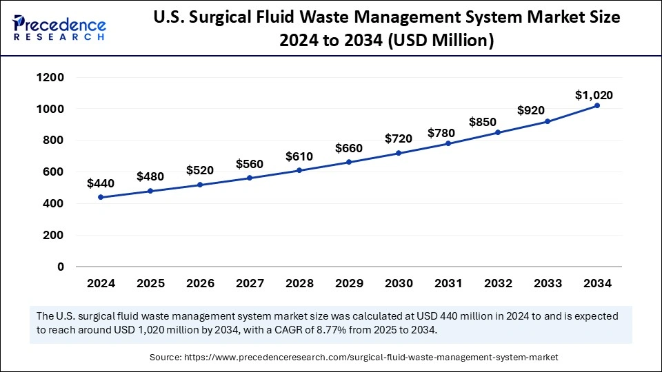 U.S. Surgical Fluid Waste Management System Market Size 2025 to 2034 