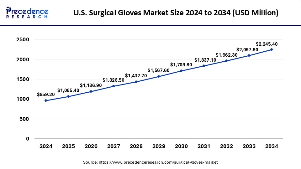 U.S. Surgical Gloves Market Size 2025 to 2034
