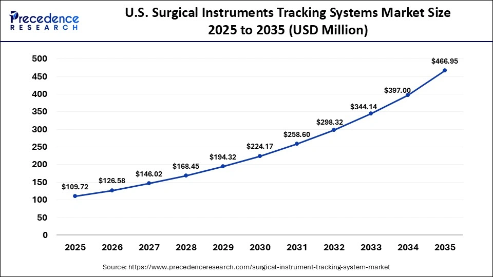 U.S. Surgical Instruments Tracking Systems Market Size 2025 to 2035