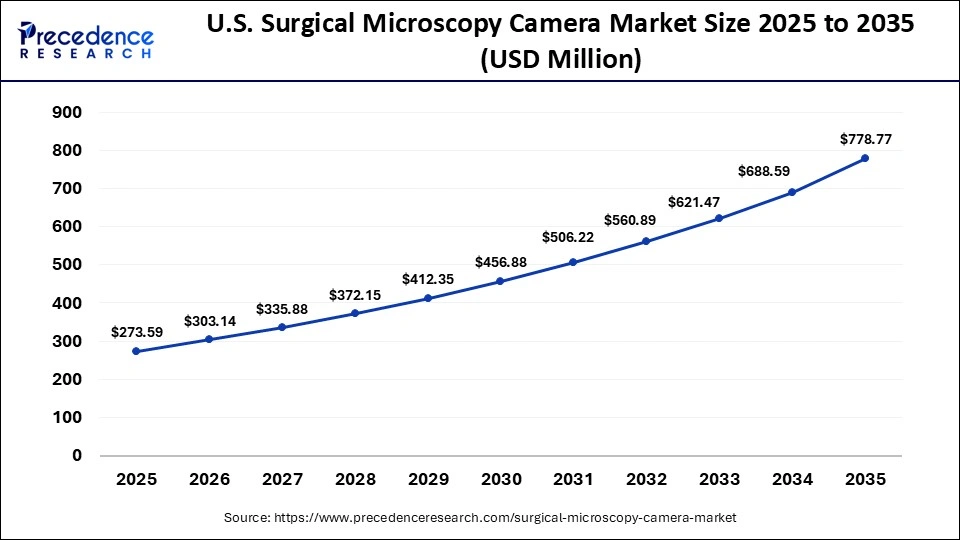 U.S. Surgical Microscopy Camera Market Size 2025 to 2035