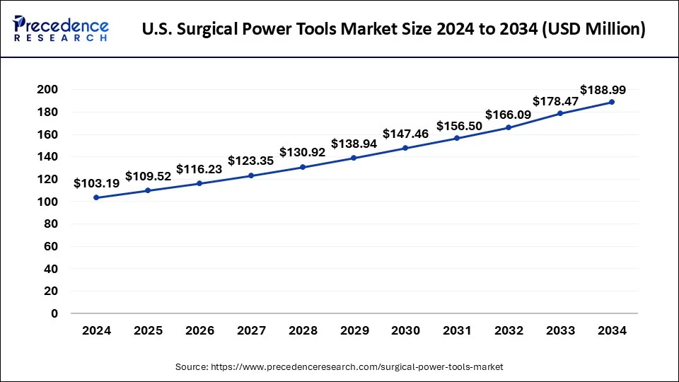 U.S. Surgical Power Tools Market Size 2025 to 2034
