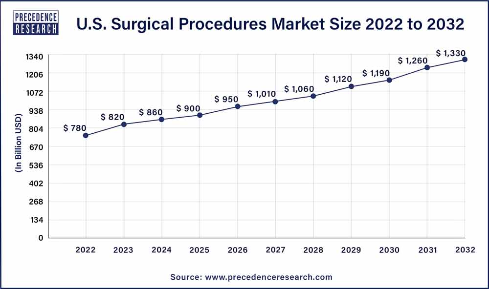 U.S. Surgical Procedures Market Size 2023 To 2032