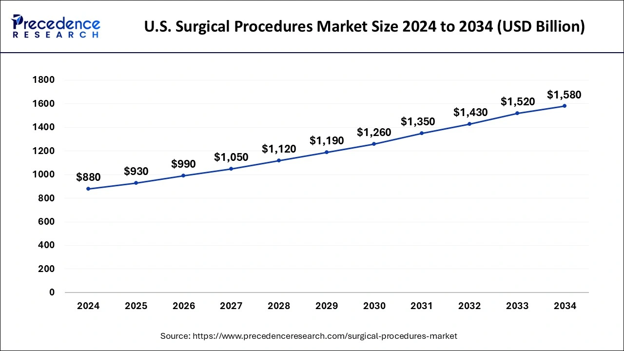 U.S. Surgical Procedures Market Size 2025 to 2034