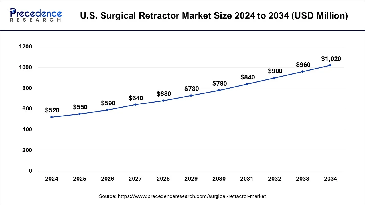 U.S. Surgical Retractor Market Size 2025 to 2034