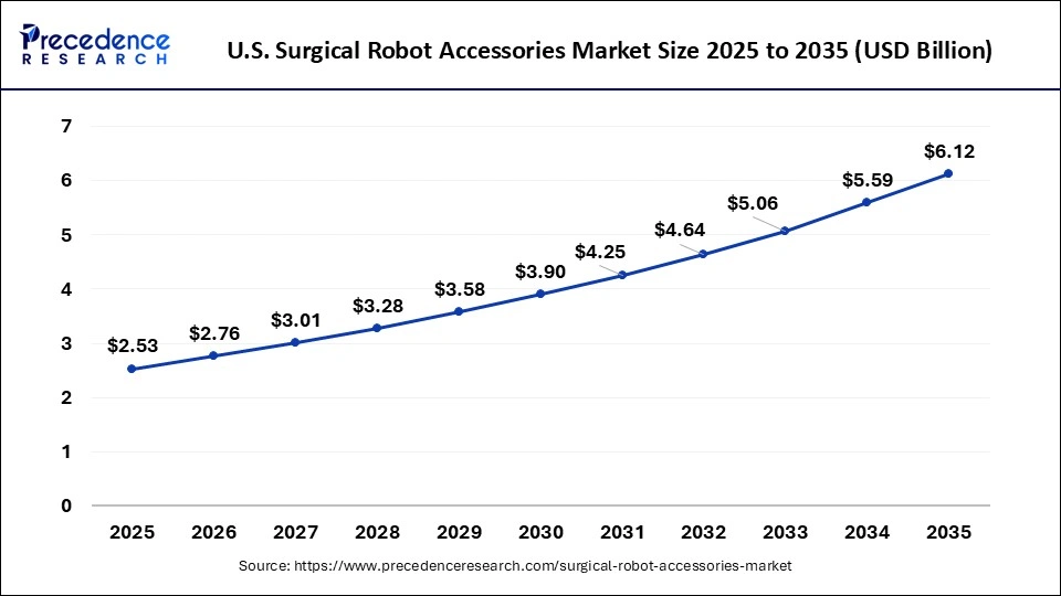 U.S. Surgical Robot Accessories Market Size 2026 to 2035