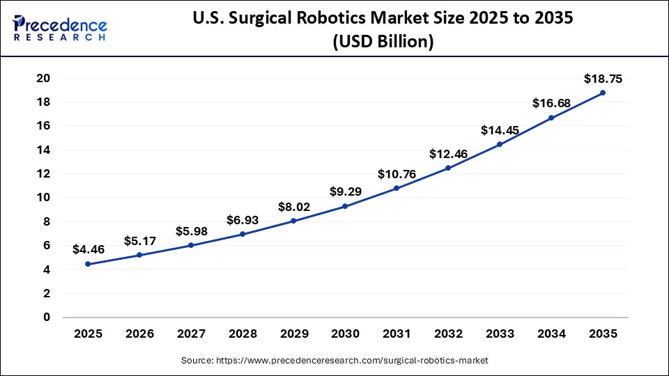 U.S. Surgical Robotics Market Size 2026 to 2035
