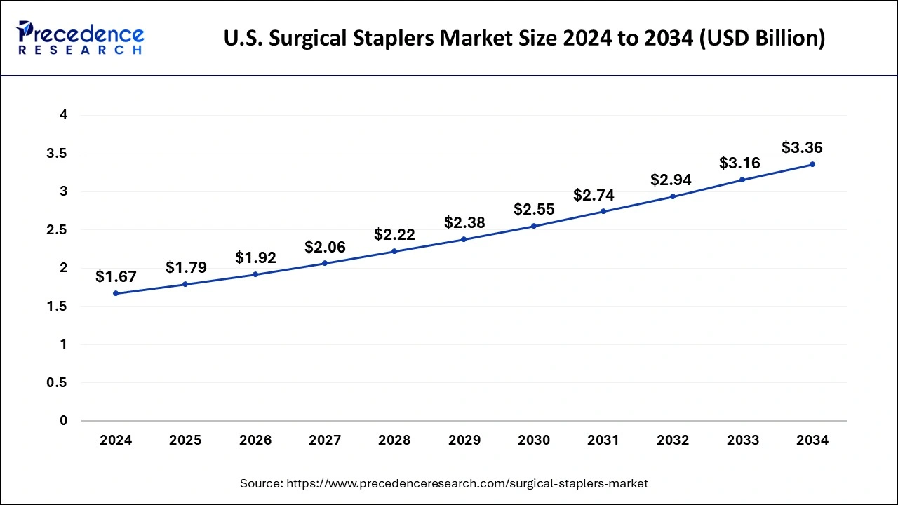 U.S. Surgical Staplers Market Size 2025 to 2034