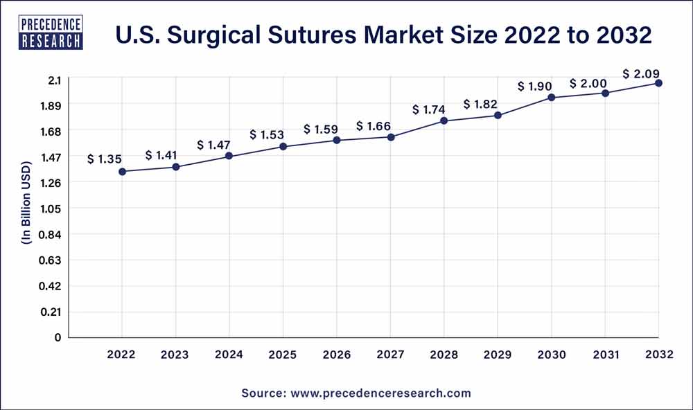 U.S Healthcare BPO Market Size 2023 to 2032