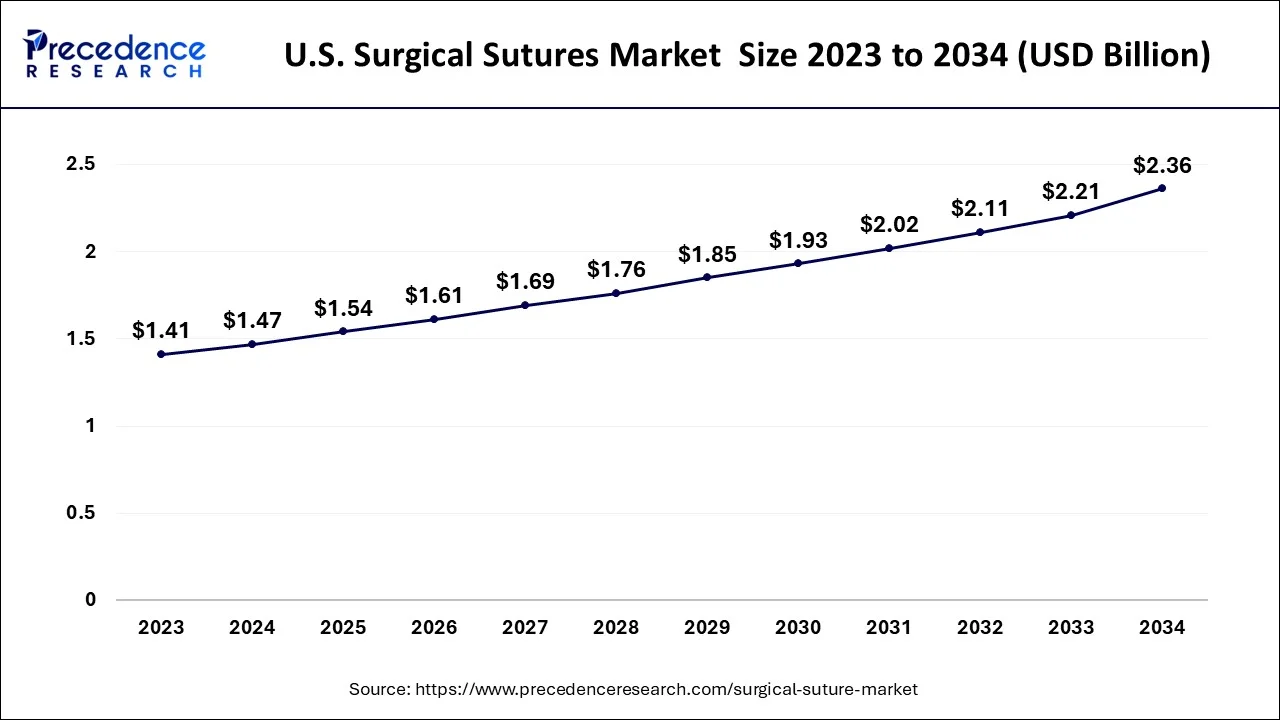 U.S Healthcare BPO Market Size 2024 to 2034