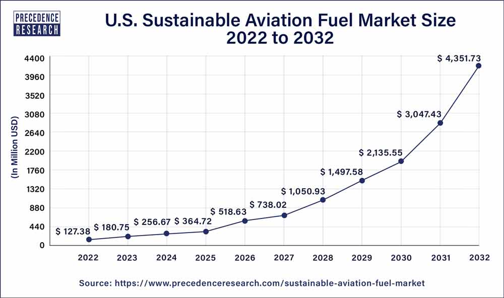 U.S. Sustainable Aviation Fuel Market Size 2023 to 2032