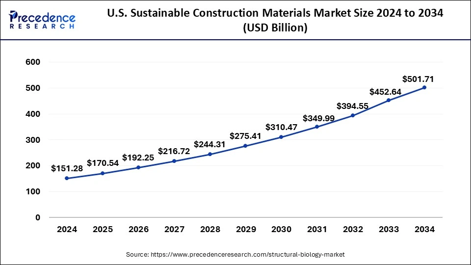 U.S. Sustainable Construction Materials Market Size 2025 to 2034