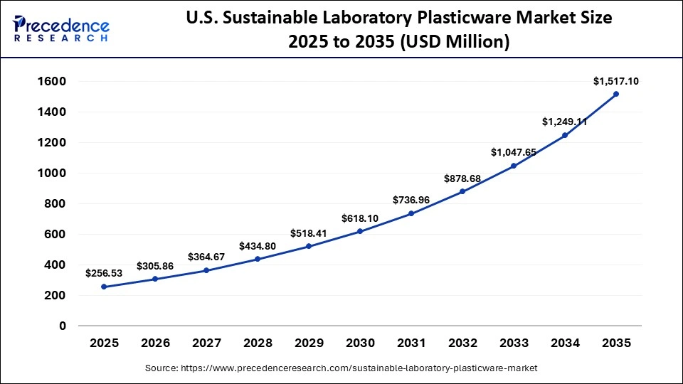 U.S. Sustainable Laboratory Plasticware Market Size 2025 to 2035