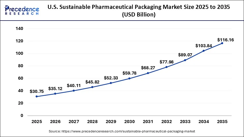 U.S. Sustainable Pharmaceutical Packaging Market Size 2026 to 2035