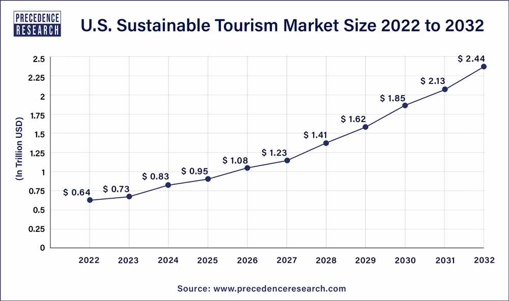 U.S. Sustainable Tourism Market Size 2023 To 2032