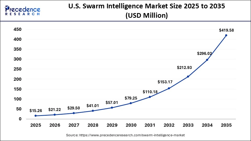 U.S. Swarm Intelligence Market Size 2025 to 2035