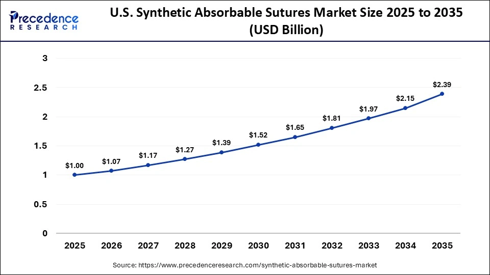 U.S. Synthetic Absorbable Sutures Market Size 2025 to 2035