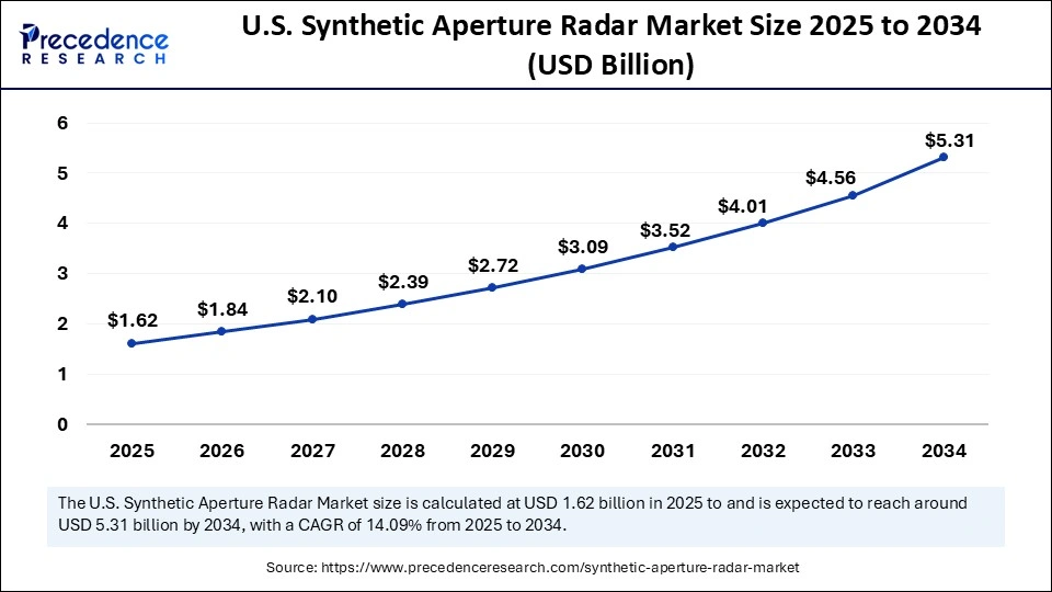 U.S. Synthetic Aperture Radar Market Size 2025 to 2034
