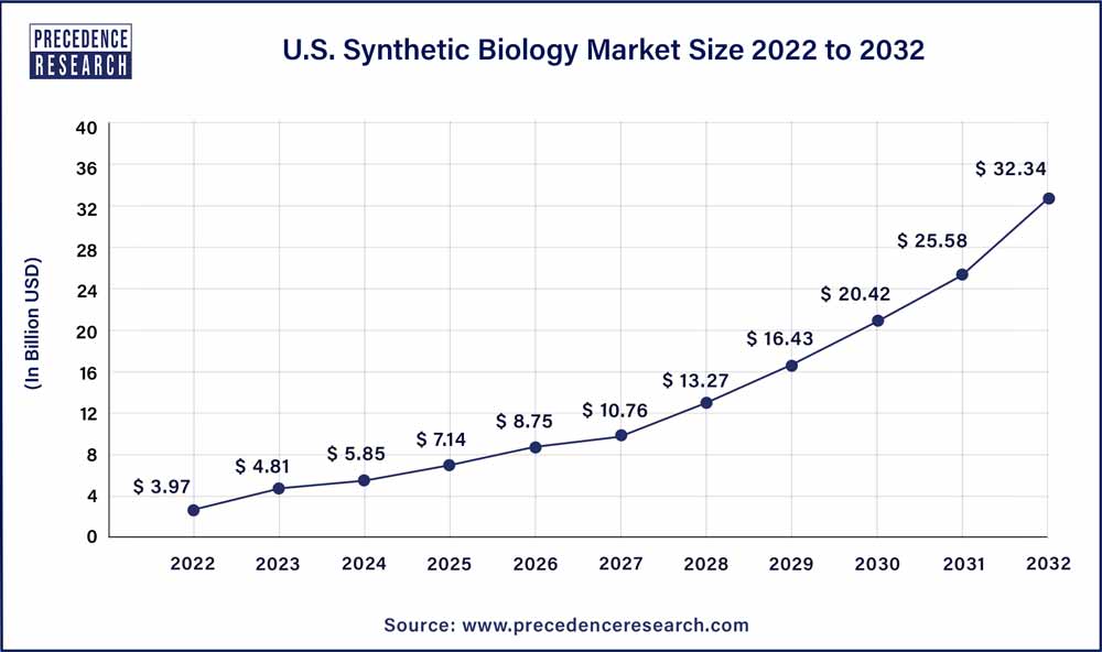 U.S. Synthetic Biology Market Size 2022 to 2032