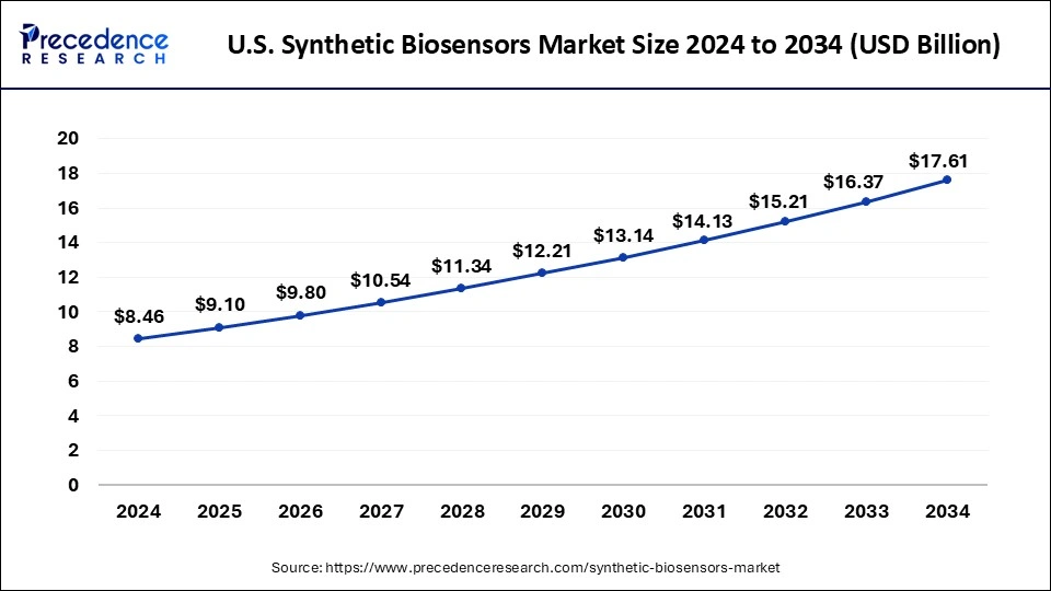 U.S. Synthetic Biosensors Market Size 2025 to 2034