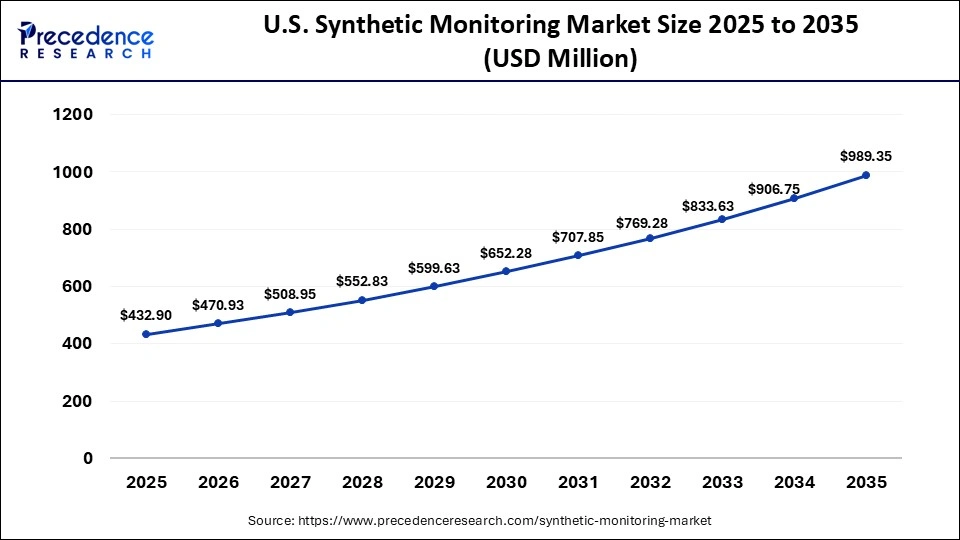 U.S. Synthetic Monitoring Market Size 2025 to 2035