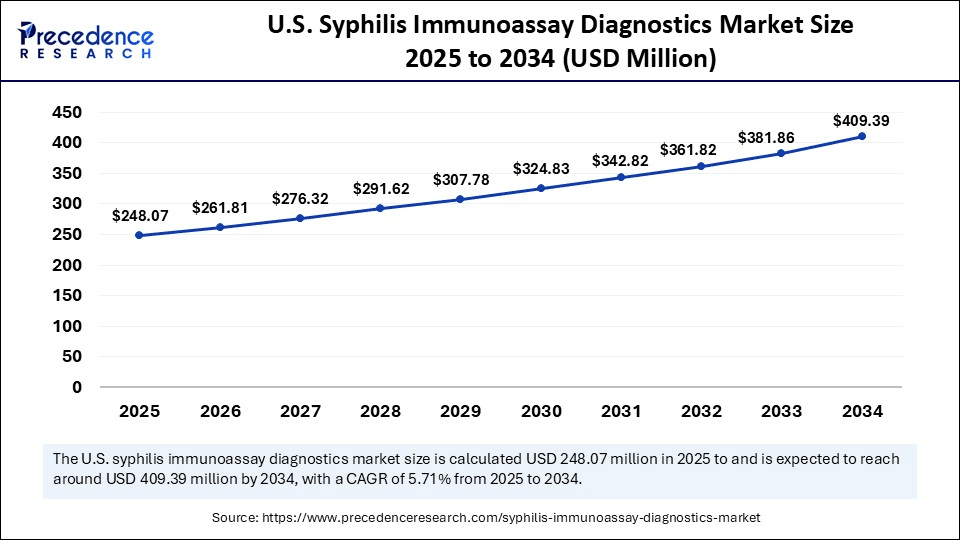 U.S. Syphilis Immunoassay Diagnostics Market Size 2025 to 2034 