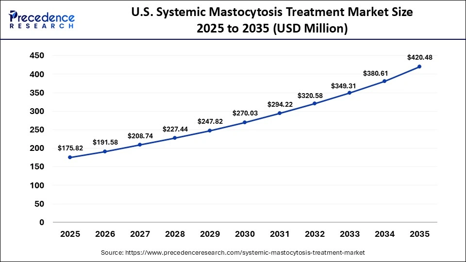 U.S. Systemic Mastocytosis Treatment Market Size 2025 to 2035