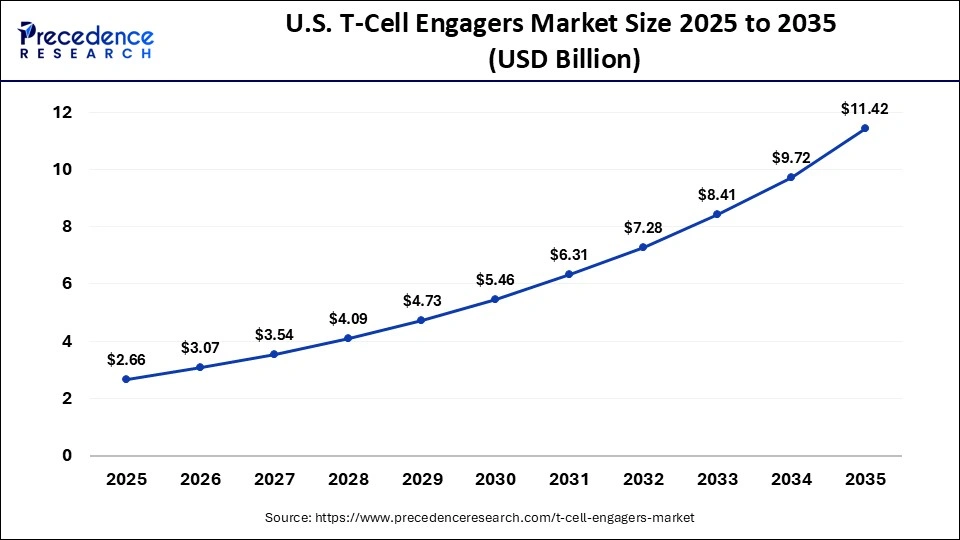 U.S. T-Cell Engagers Market Size 2025 to 2035