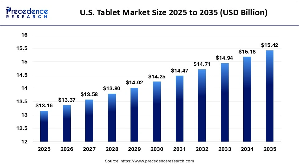 U.S. Tablet Market Size 2025 to 2035