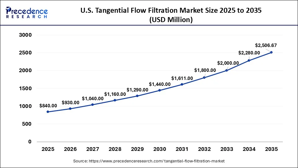 U.S. Tangential Flow Filtration Market Size 2026 to 2035