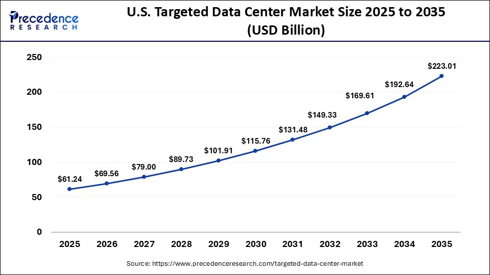 U.S. Targeted Data Center Market Size 2025 to 2035